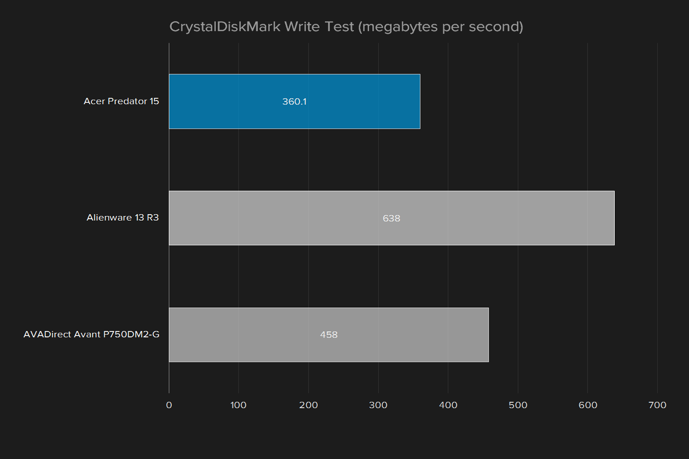 acer predator 15 review crystaldiskmark write