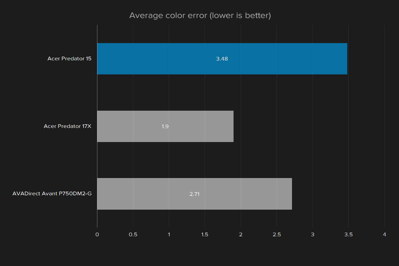 acer predator 15 review display average color