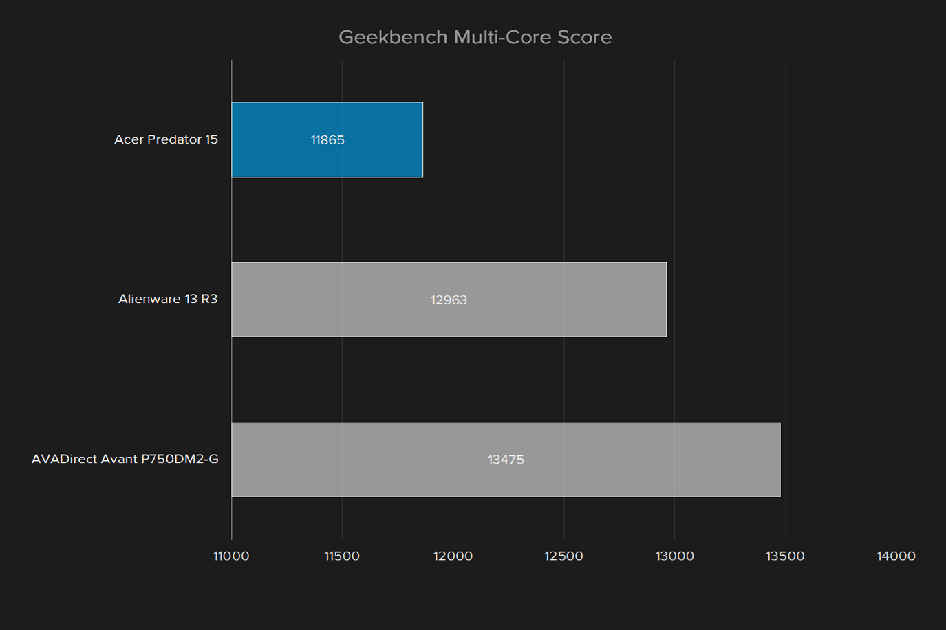 acer predator 15 review geekbench multi score