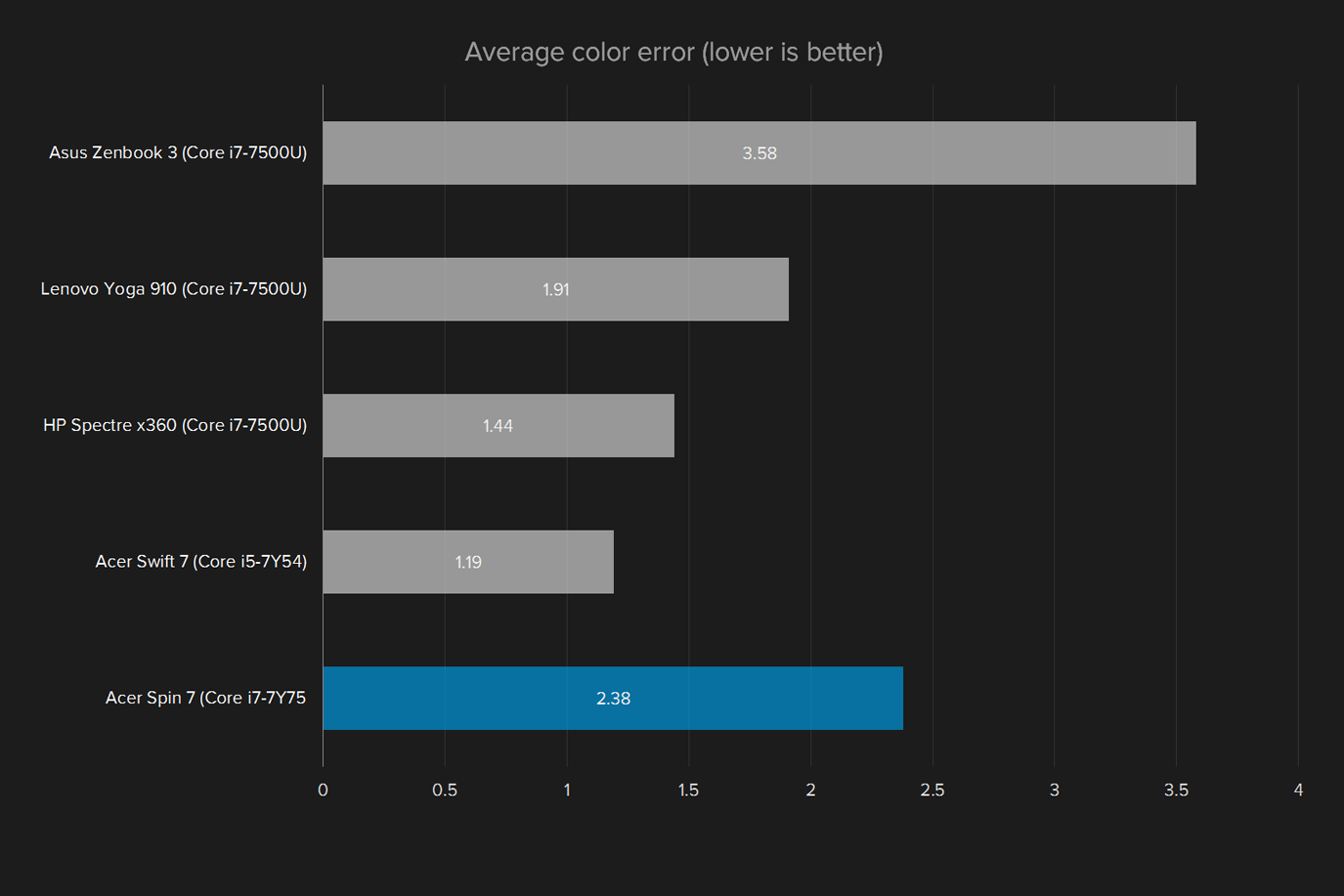 acer spin 7 review display average color error