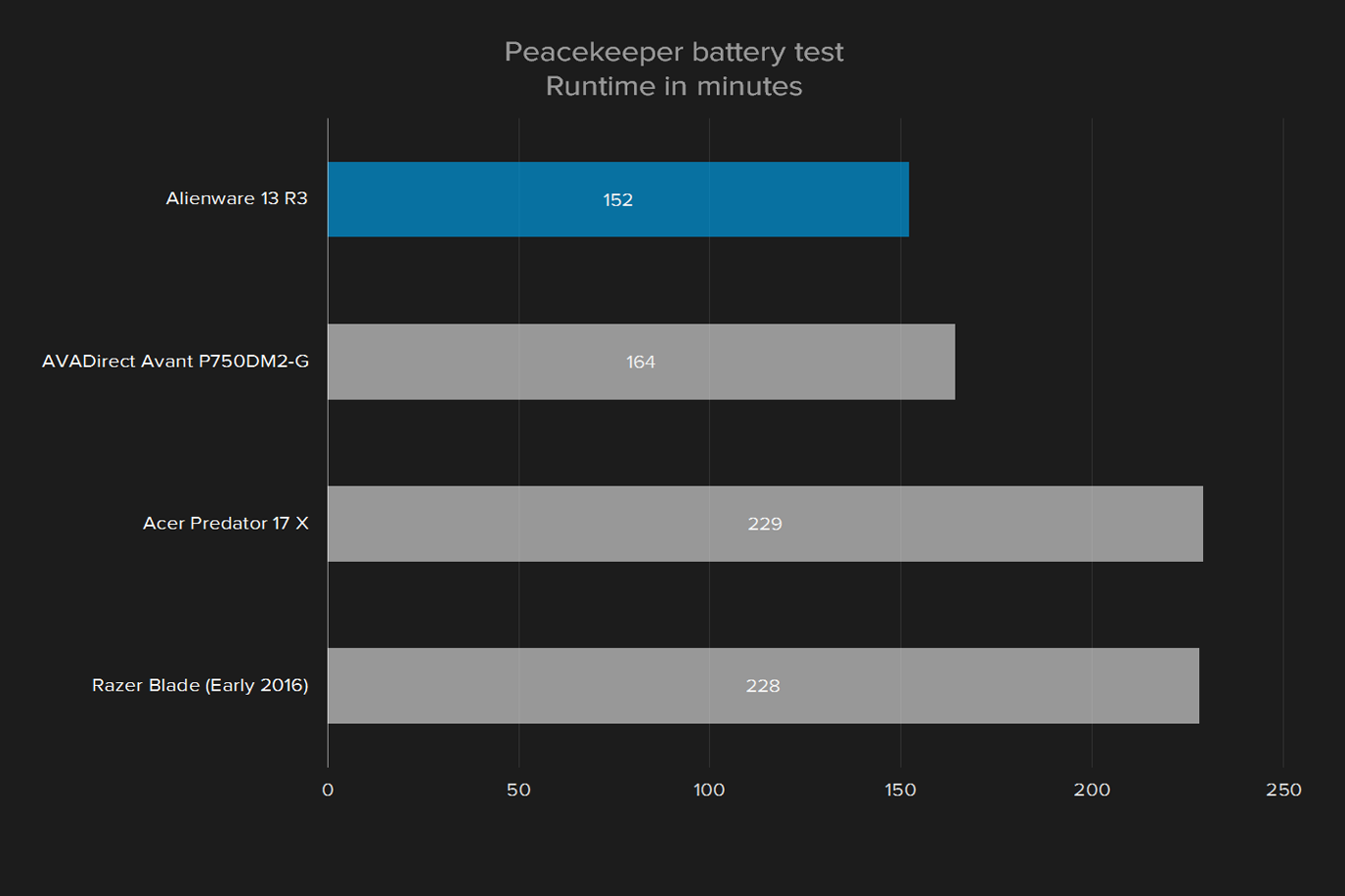 alienware 13 r3 review peacekeeper battery