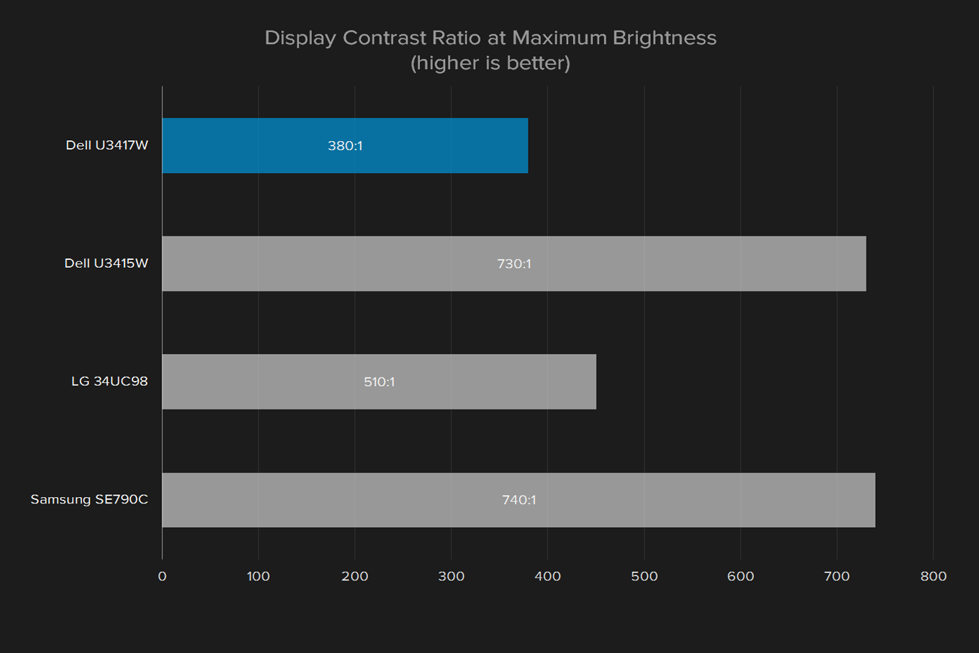 dell u3417w review display contrast