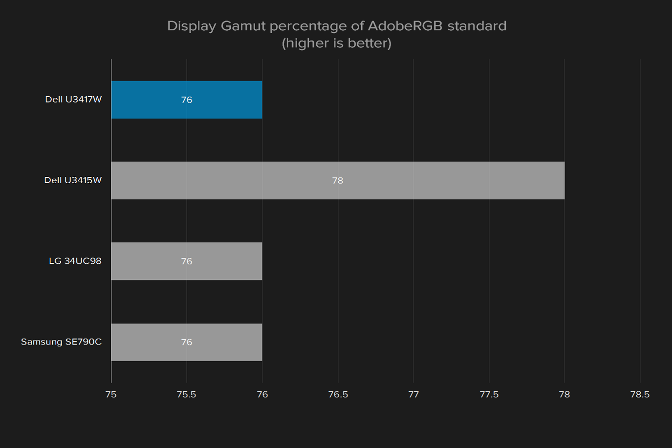 dell u3417w review display gamut