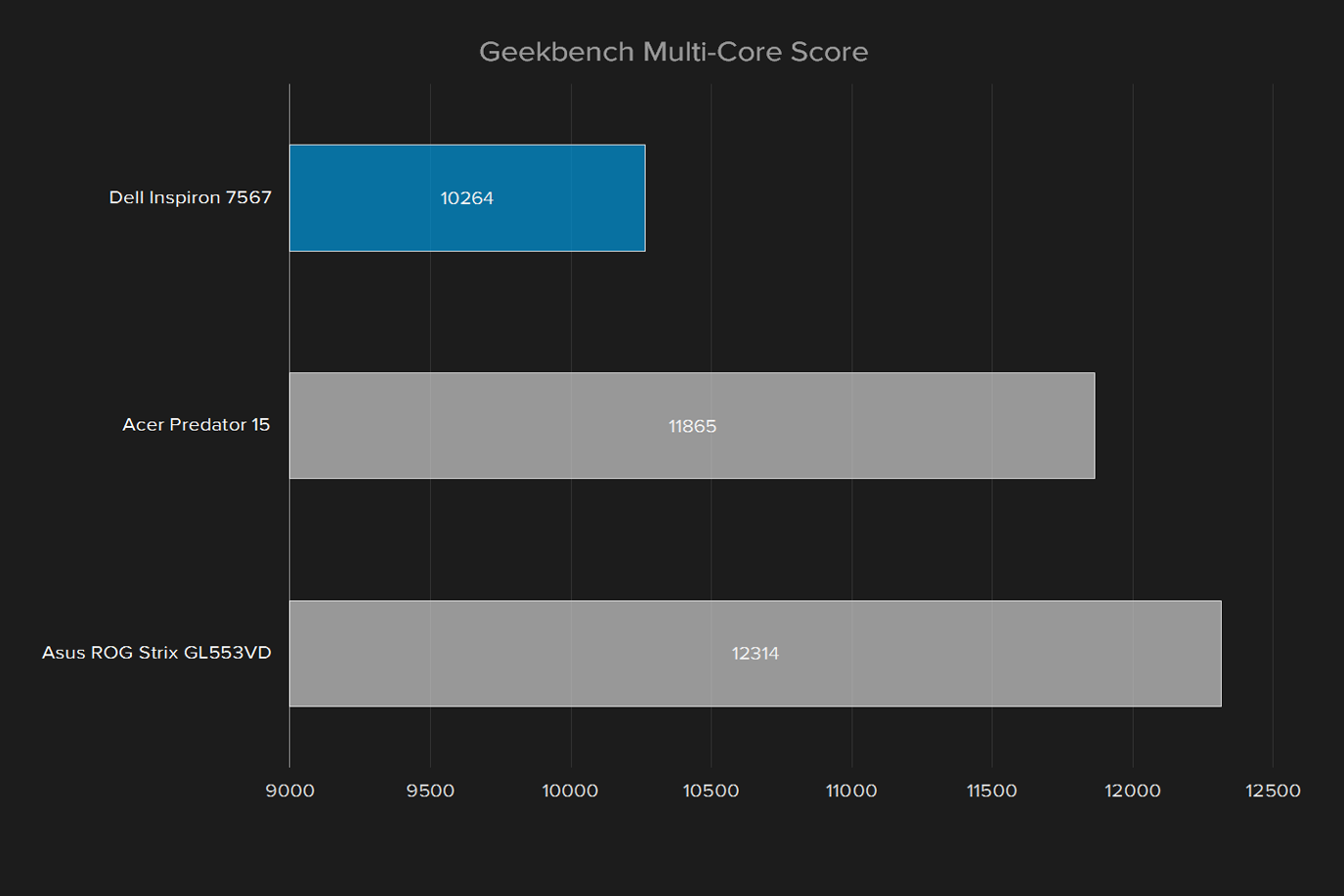 dell inspiron 15 7000 2017 review geekbench multi core score