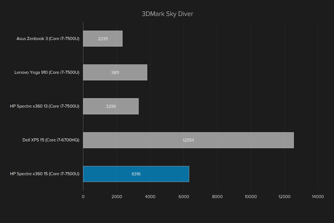 hp spectre x360 15 review 3dmark sky diver