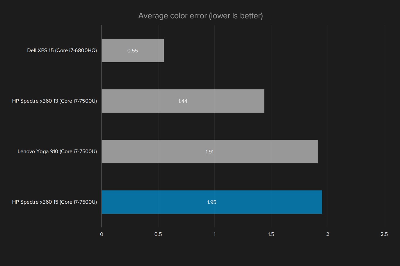 hp spectre x360 15 review display average color error