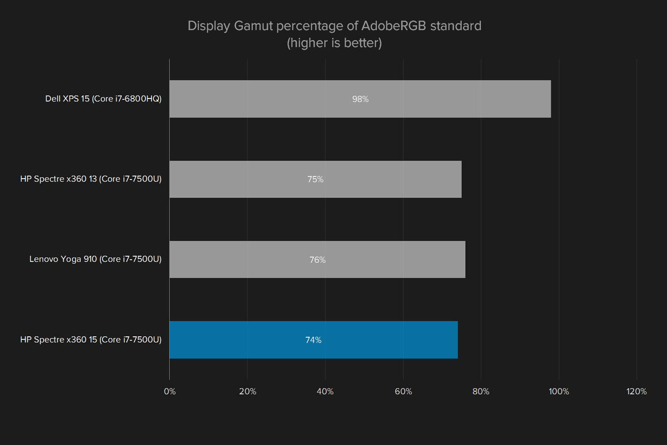 hp spectre x360 15 review display gamut adobergb