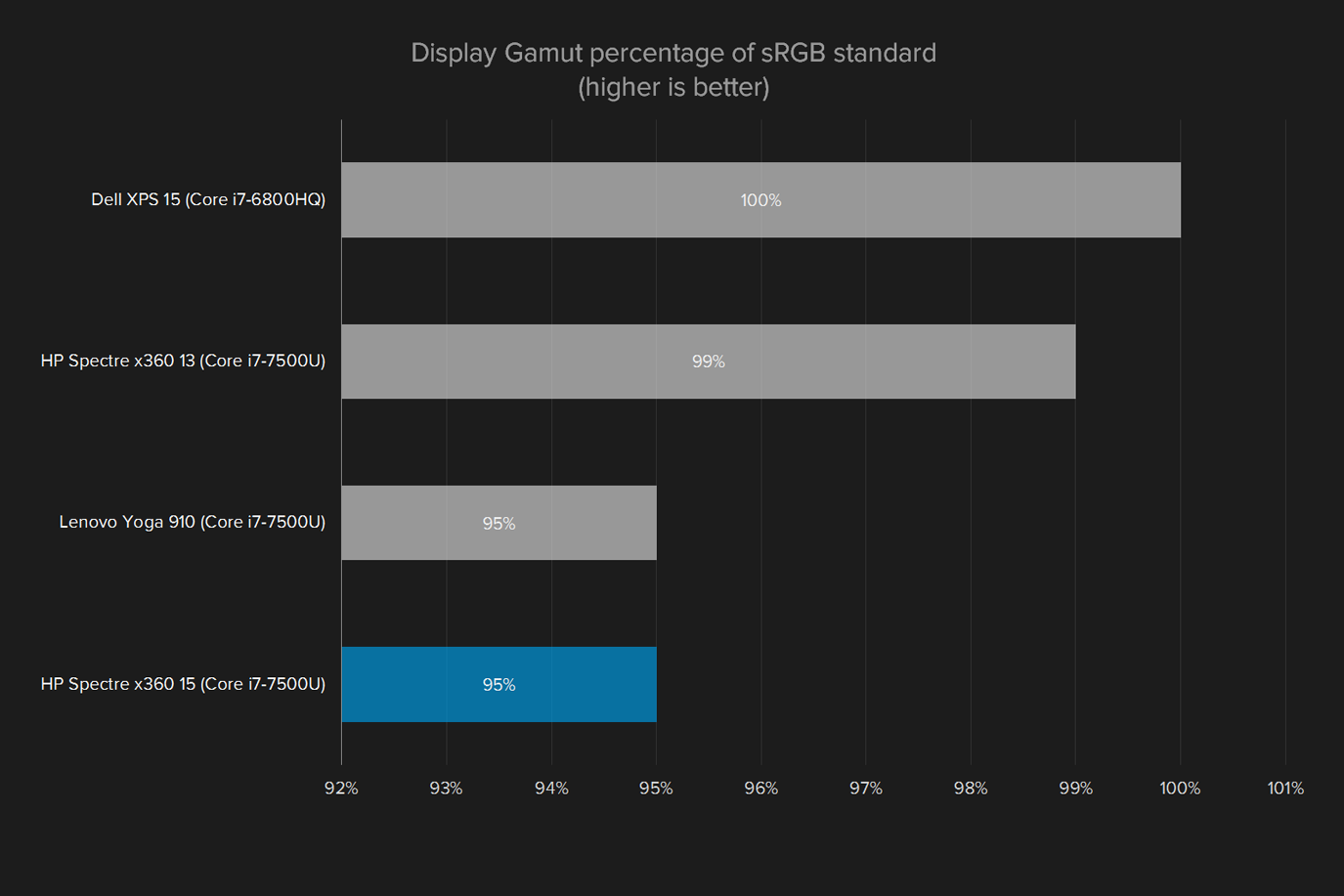 hp spectre x360 15 review display gamut srgb