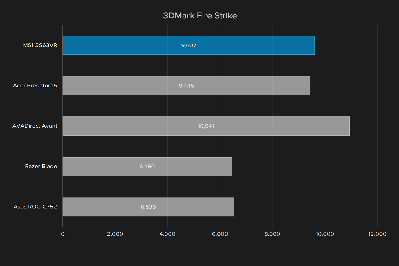 msi gs63vr 6rf stealth pro review 3dmark fire strike