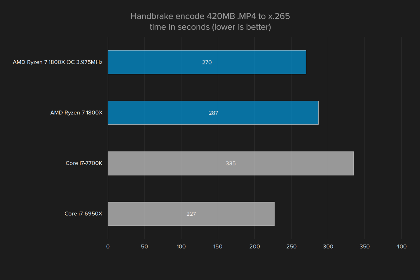 amd ryzen 7 1800x review cpu 2017 processor handbrake overclocked