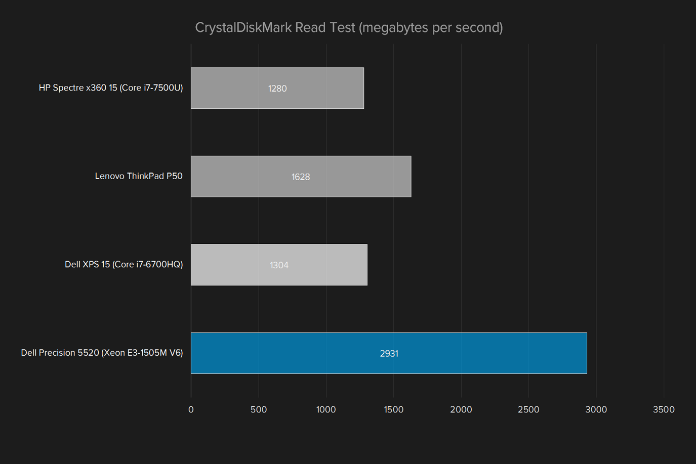 dell precision 5520 review crystaldiskmark read