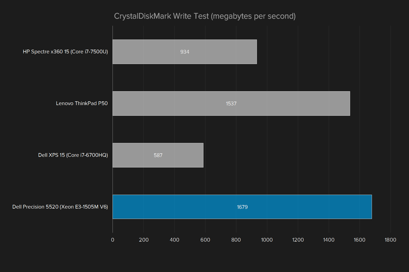 dell precision 5520 review crystaldiskmark write