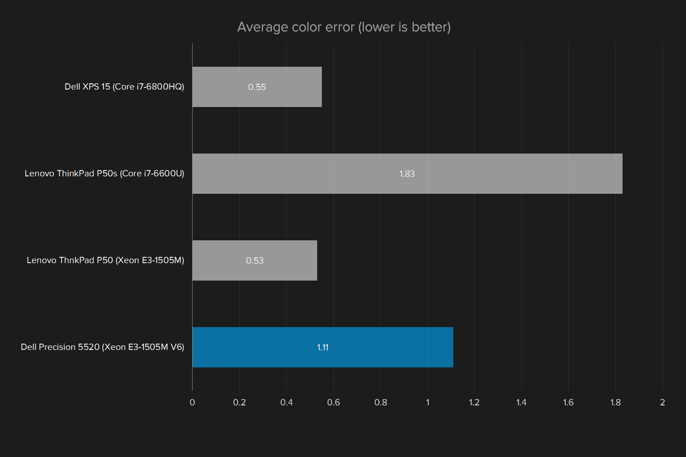 dell precision 5520 review display average color error