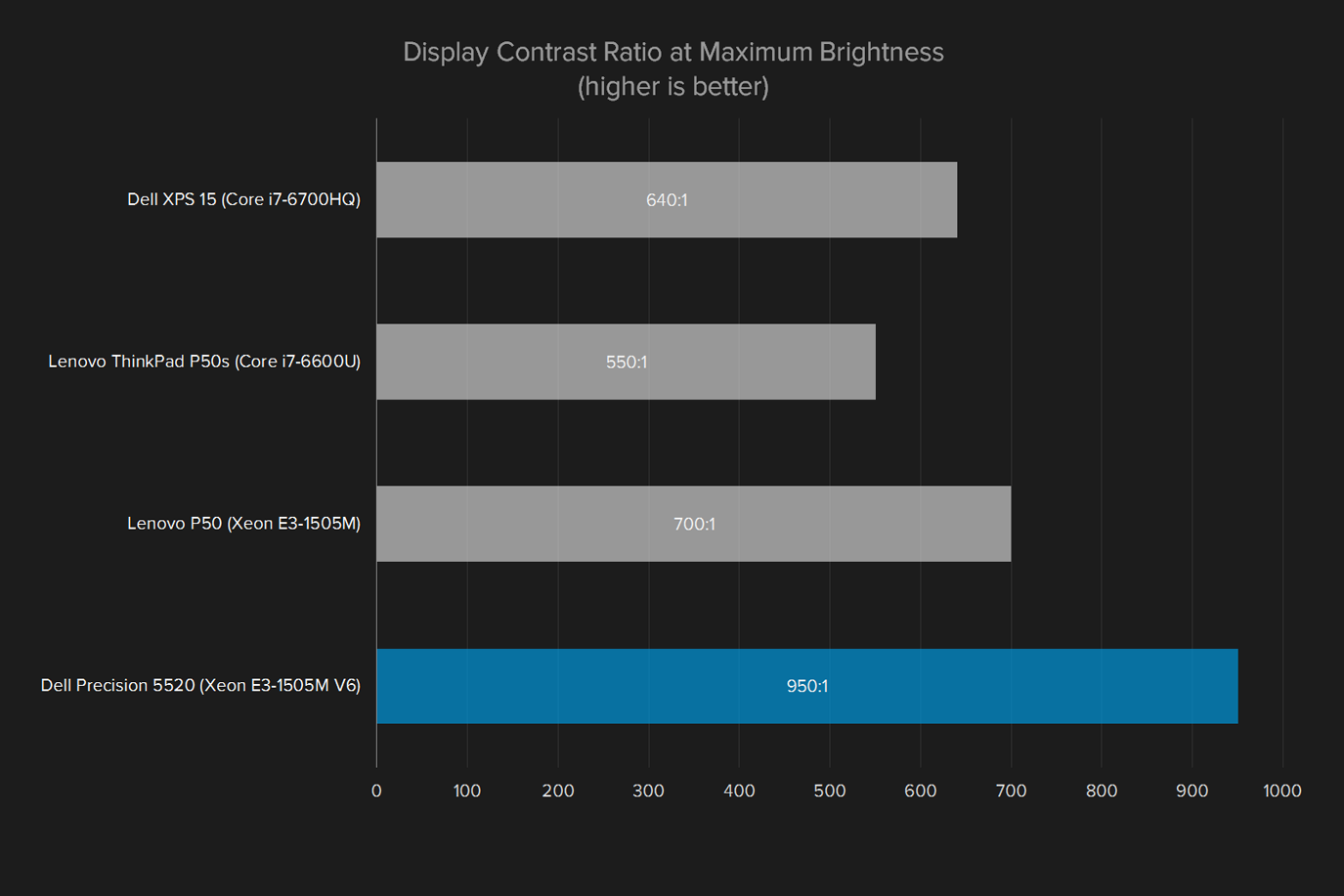 dell precision 5520 review display contrast ratio