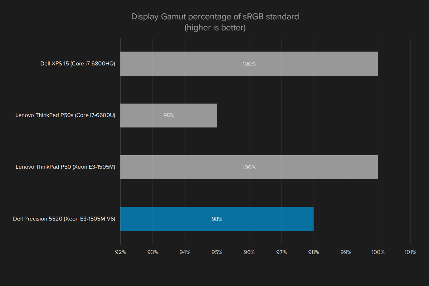 dell precision 5520 review display gamut srgb