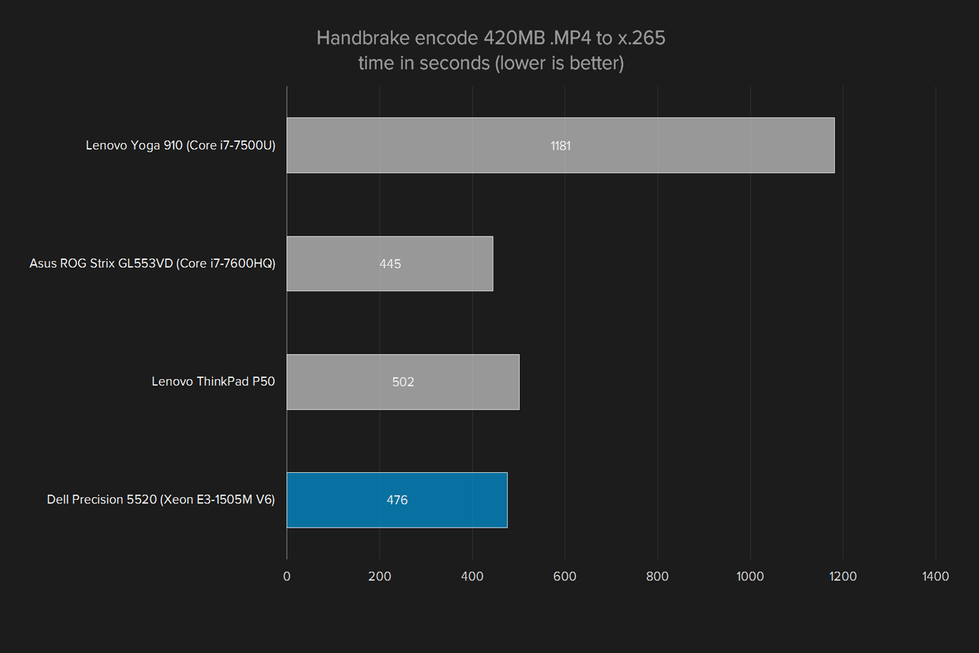 dell precision 5520 review handbrake