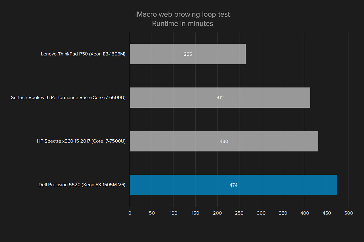 dell precision 5520 review imacro web browsing test