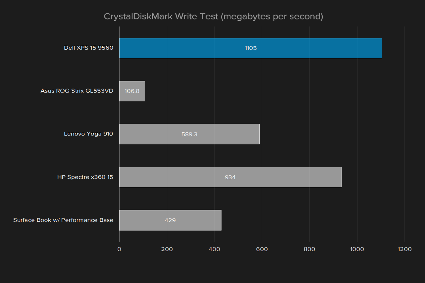 dell xps 15 9560 review crystaldiskmark write