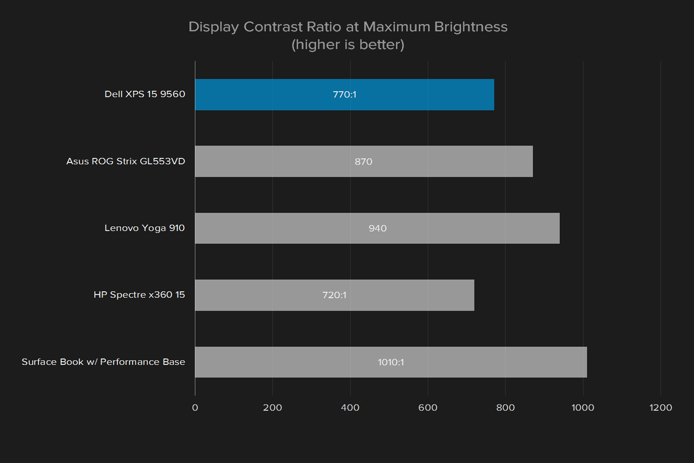 dell xps 15 9560 review display contrast ratio
