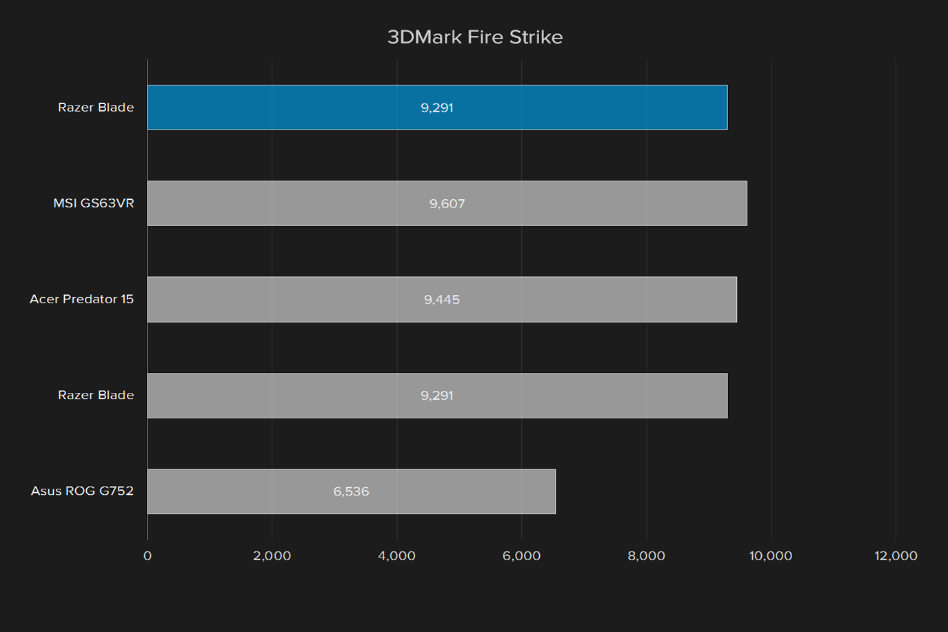 razer blade 2017 review 3dmark fire strike