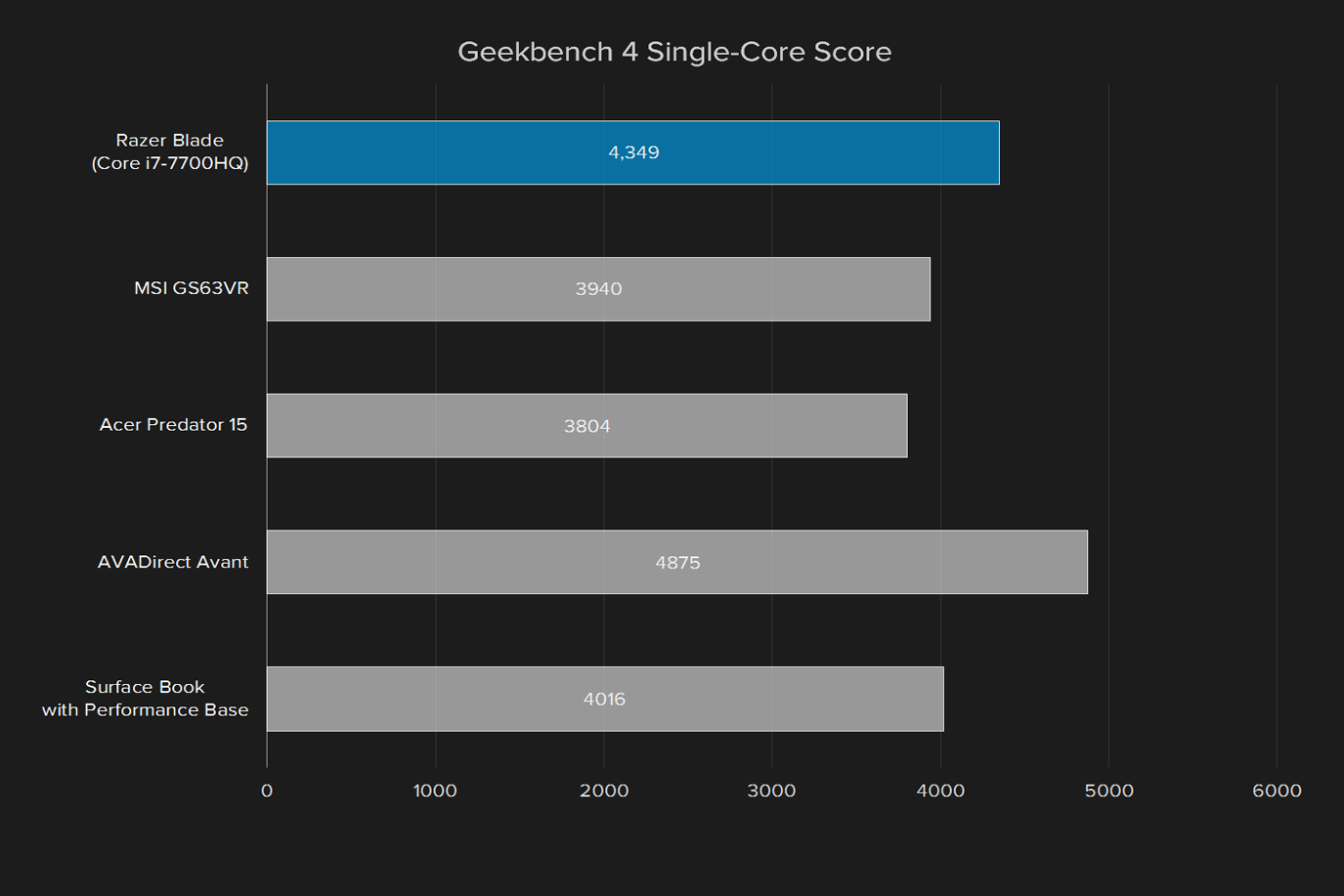 razer blade 2017 review geekbench 4 single core score