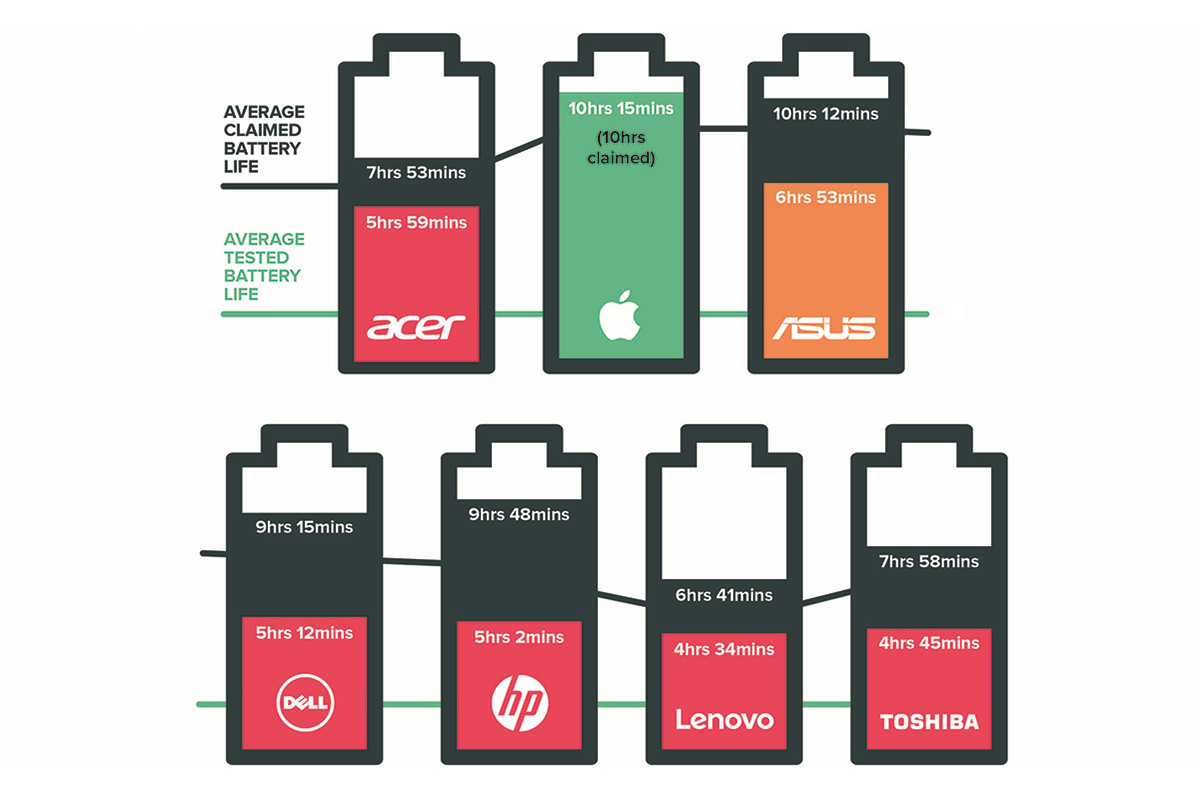 battery life lie batterylifeclaims