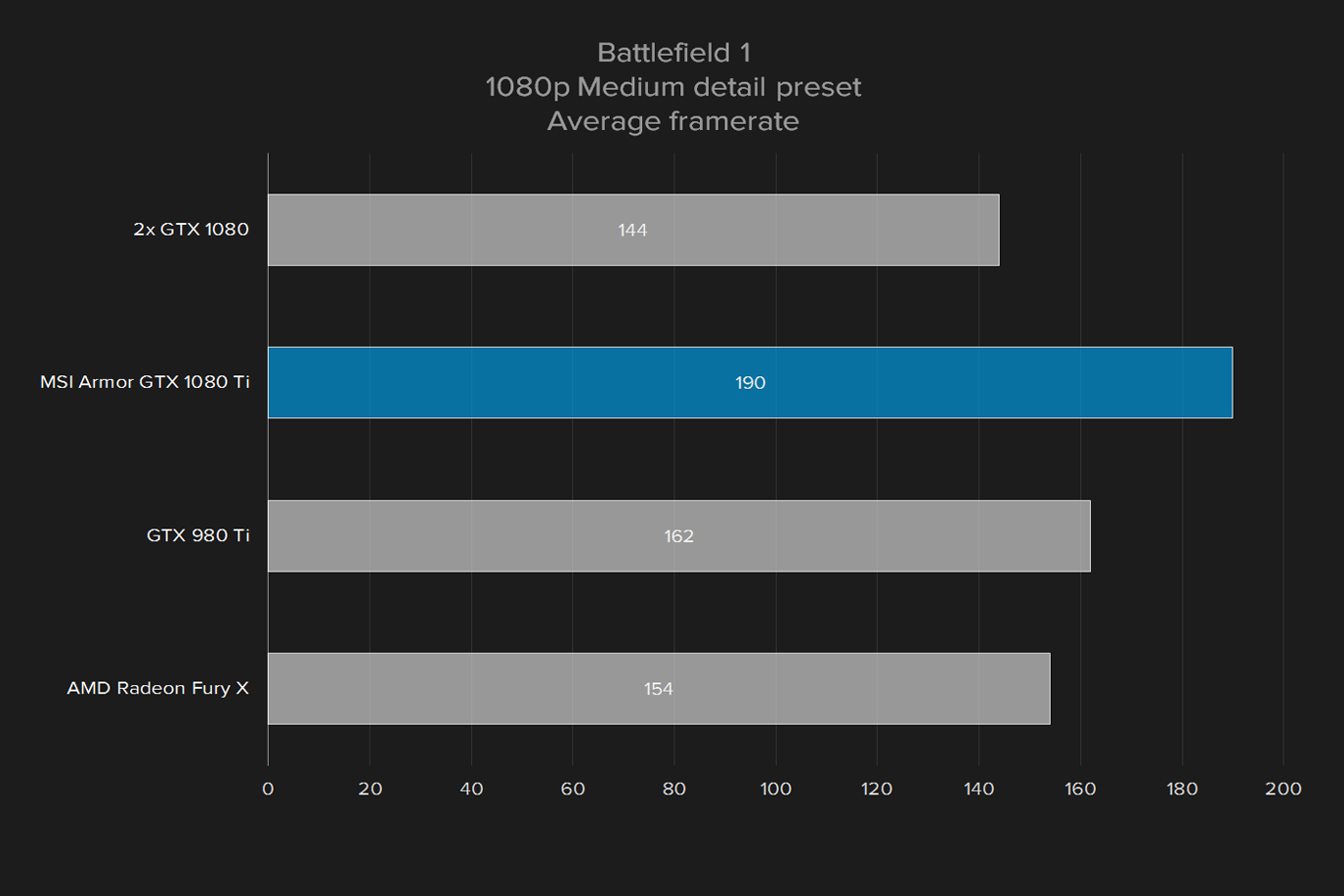 msi geforce gtx 1080 ti armor 11g oc review battlefield 1 1080p med