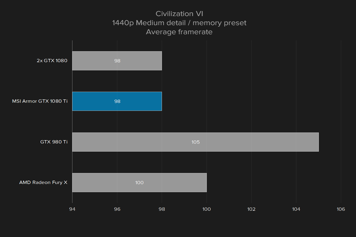 msi geforce gtx 1080 ti armor 11g oc review civ 1440p med