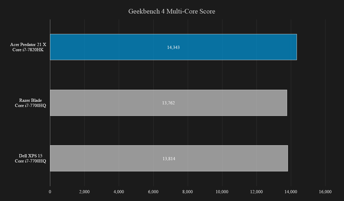 acer predator 21 x review geekbench multi