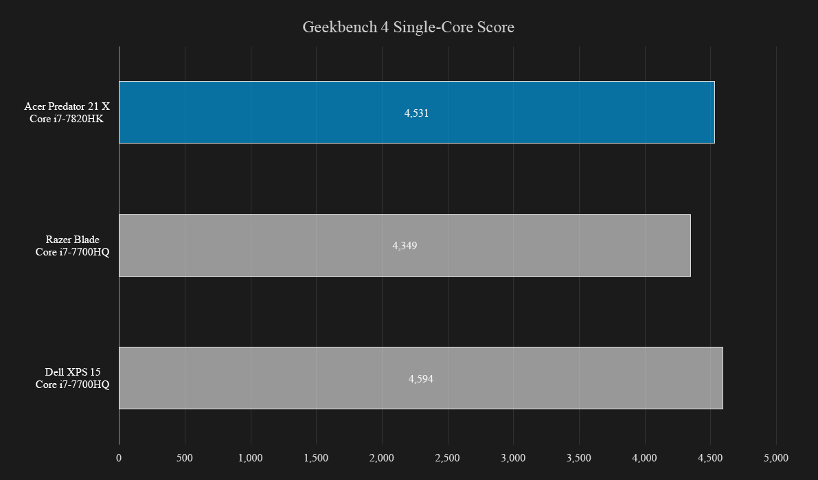 acer predator 21 x review geekbench single