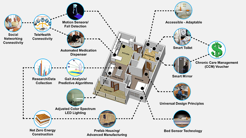 ku smart house