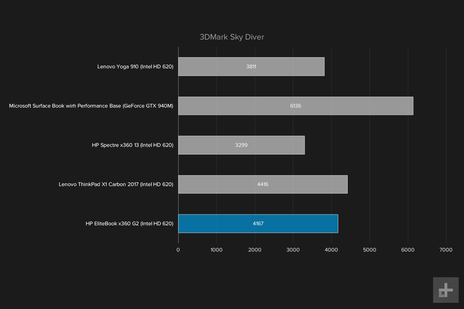 hp elitebook x360 g2 review 3dmarkskydiver graph