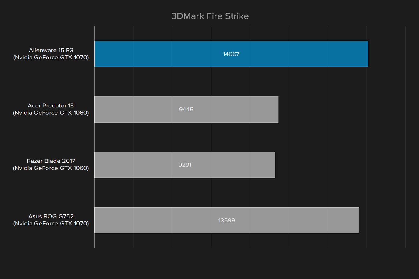 alienware 15 r3 2017 review 3dmark fire strike