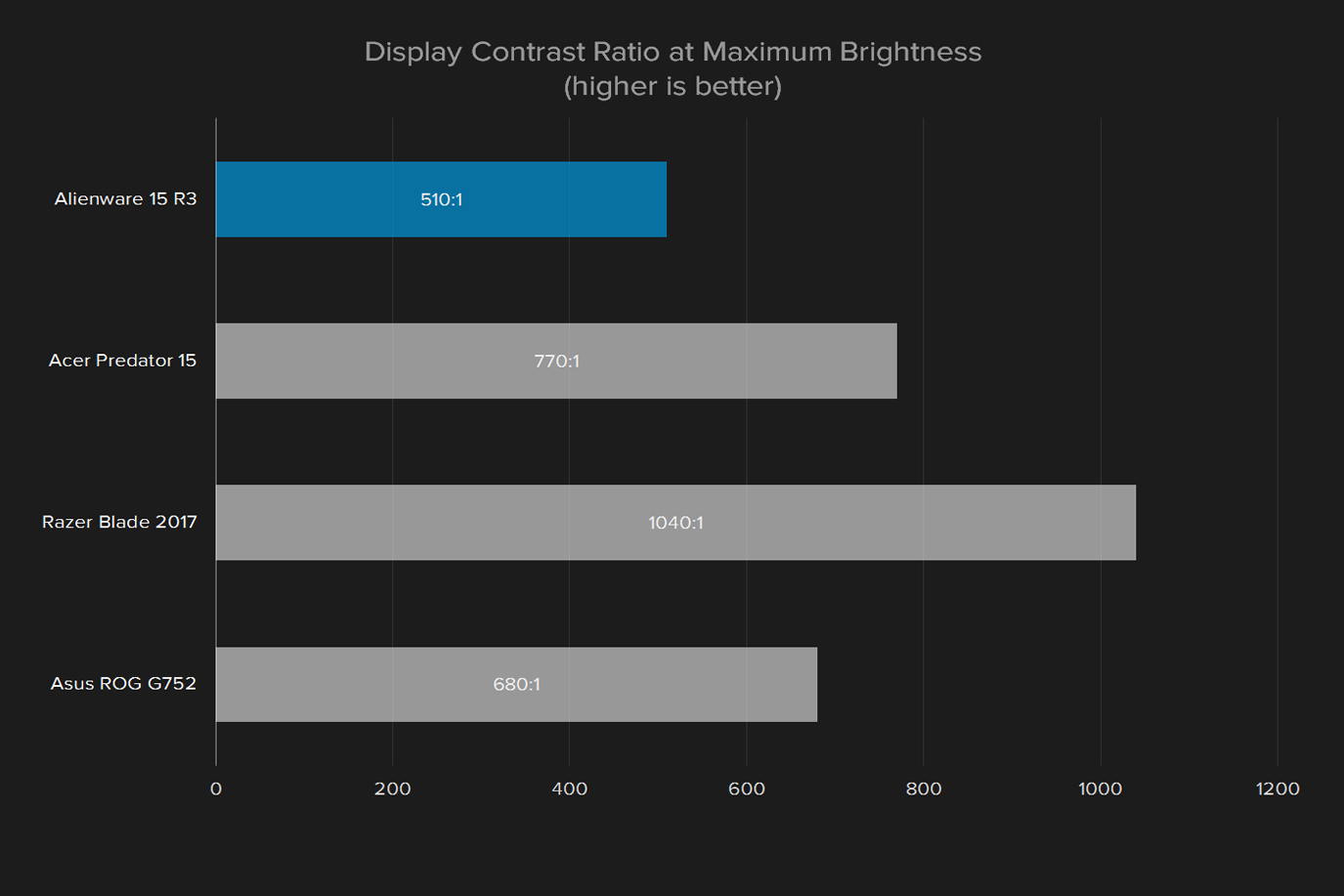 alienware 15 r3 2017 review display contrast ratio