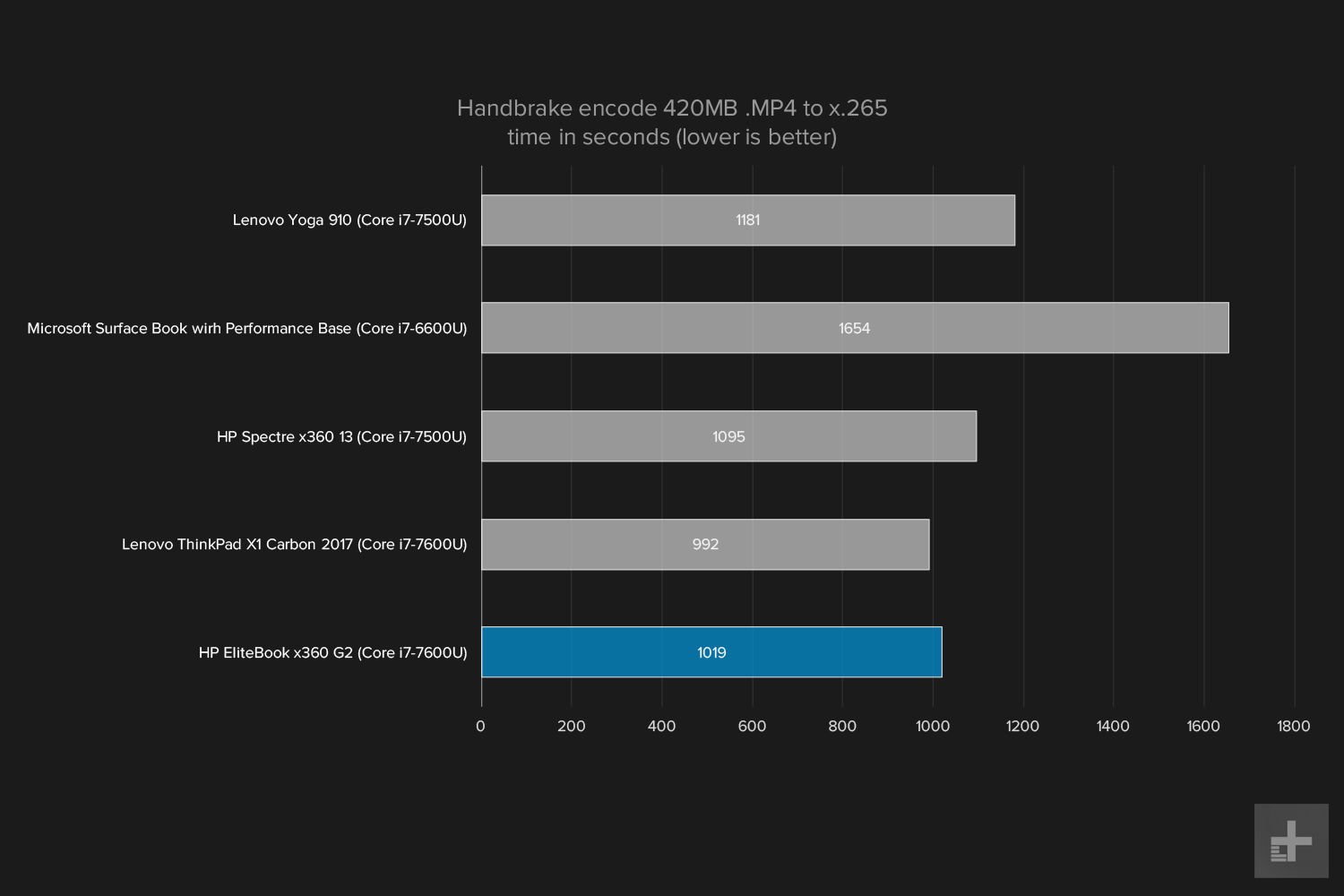 hp elitebook x360 g2 review handbrake graph