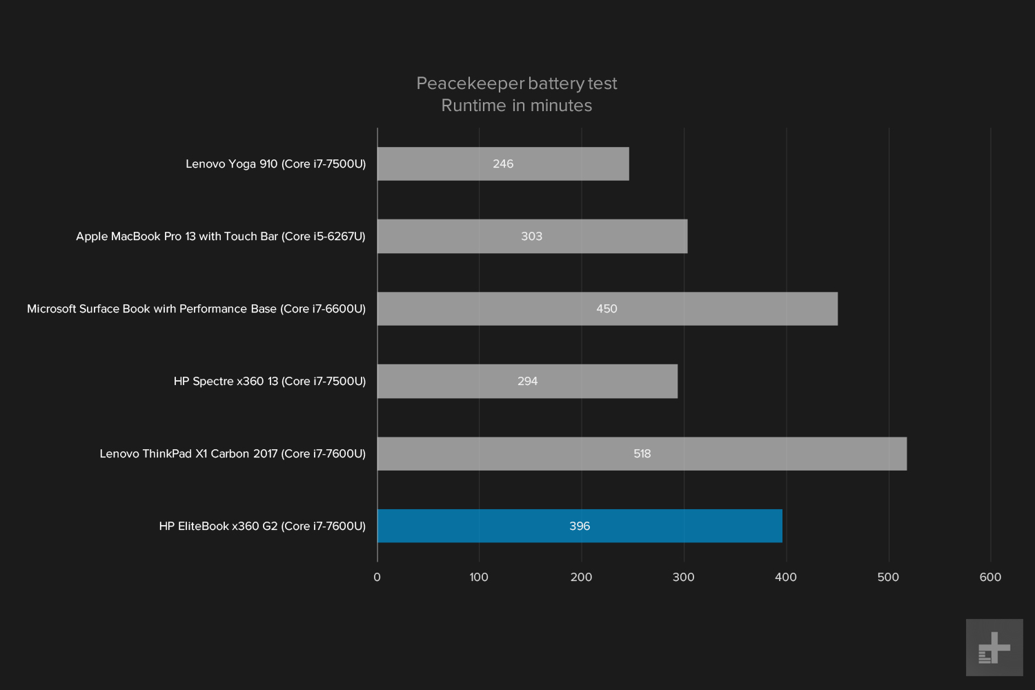 hp elitebook x360 g2 review peacekeeper graph