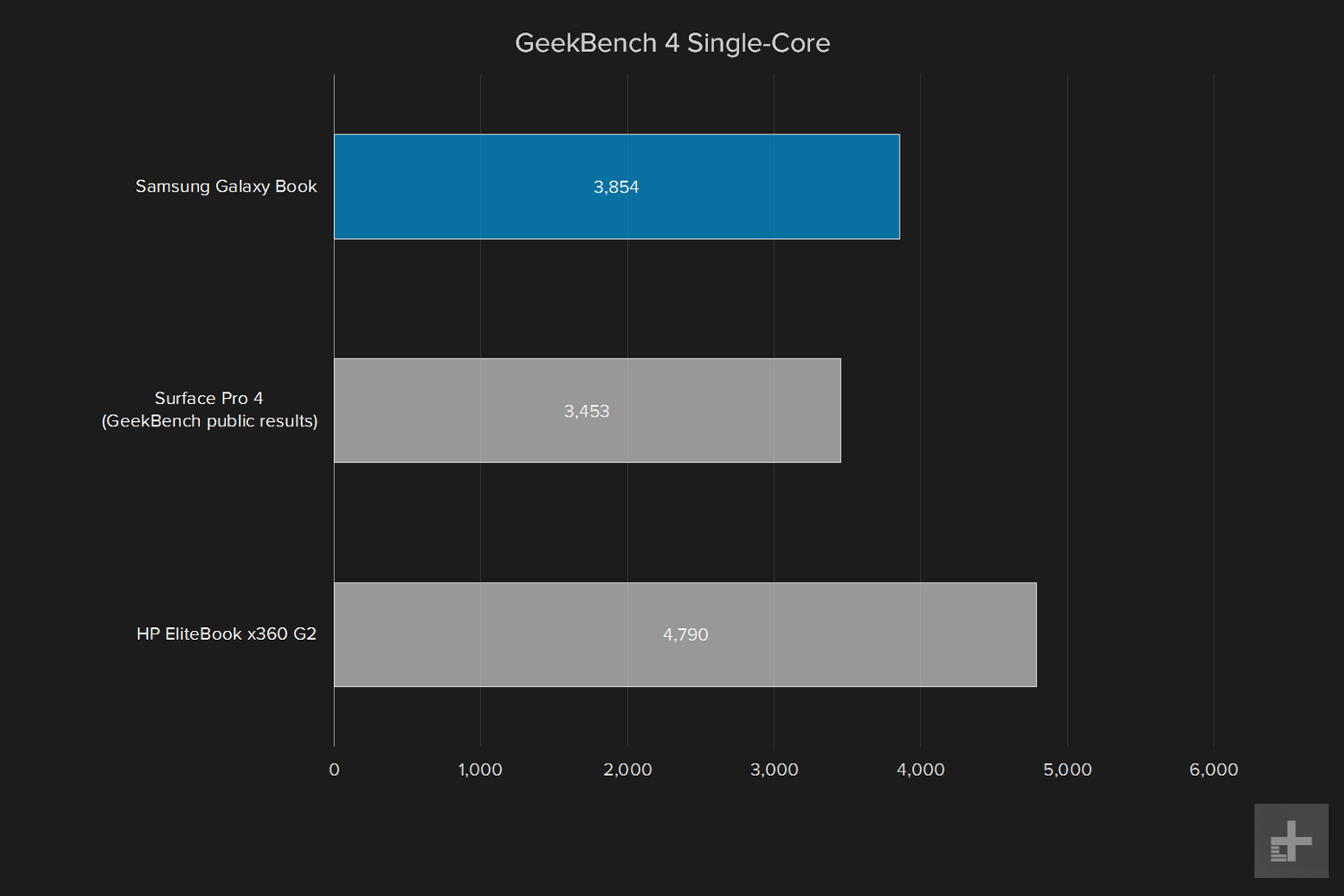 samsung galaxy book 12 review geekbench 4 single core