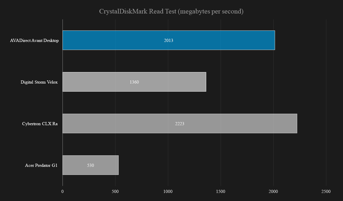 avadirect avant mid size gaming desktop review laptop graphs crystaldiskmark read