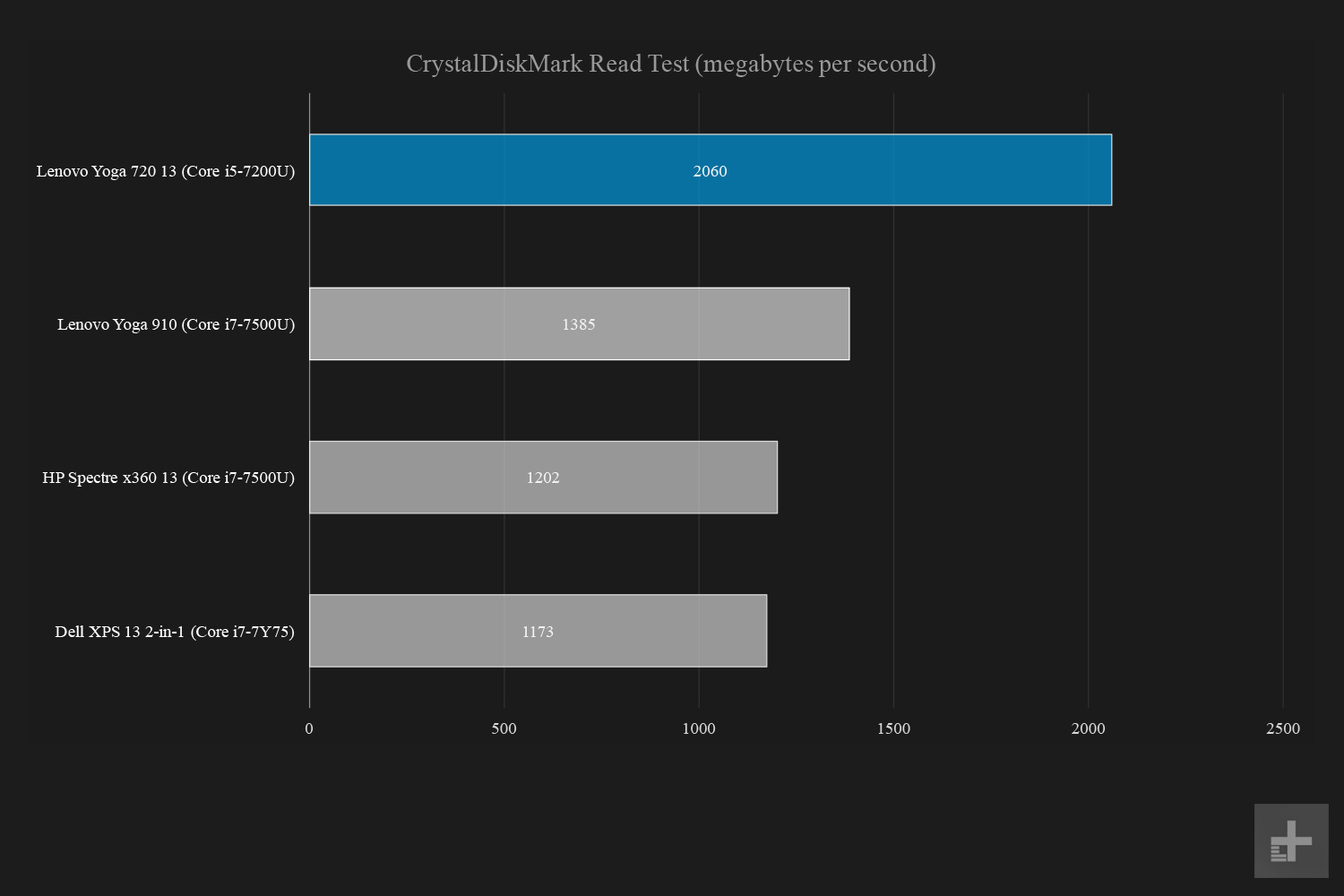 lenovo yoga 720 13 inch review crystaldiskmark read