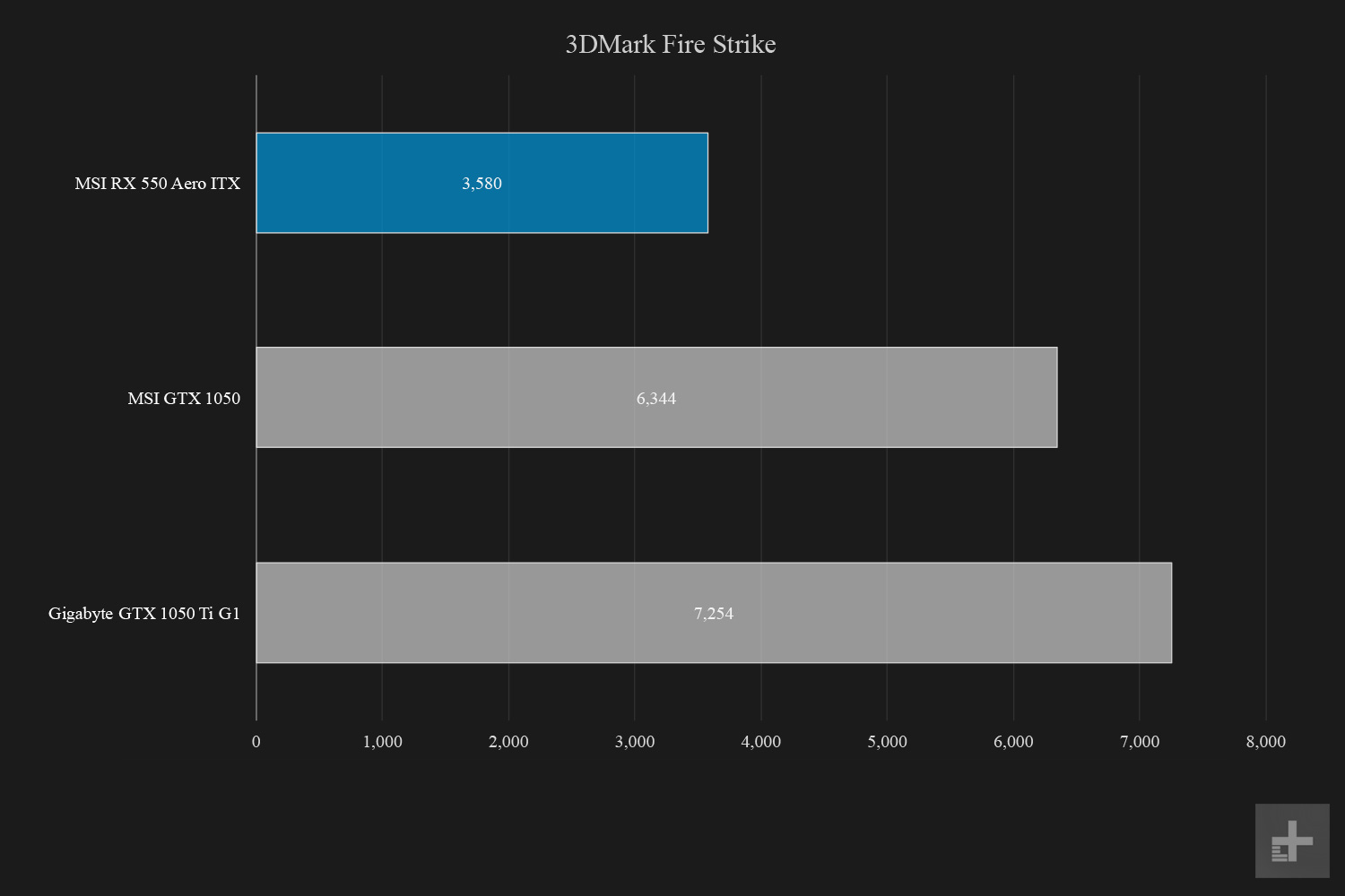 msi radeon rx 550 aero itx review graphs 3d mark fire strike