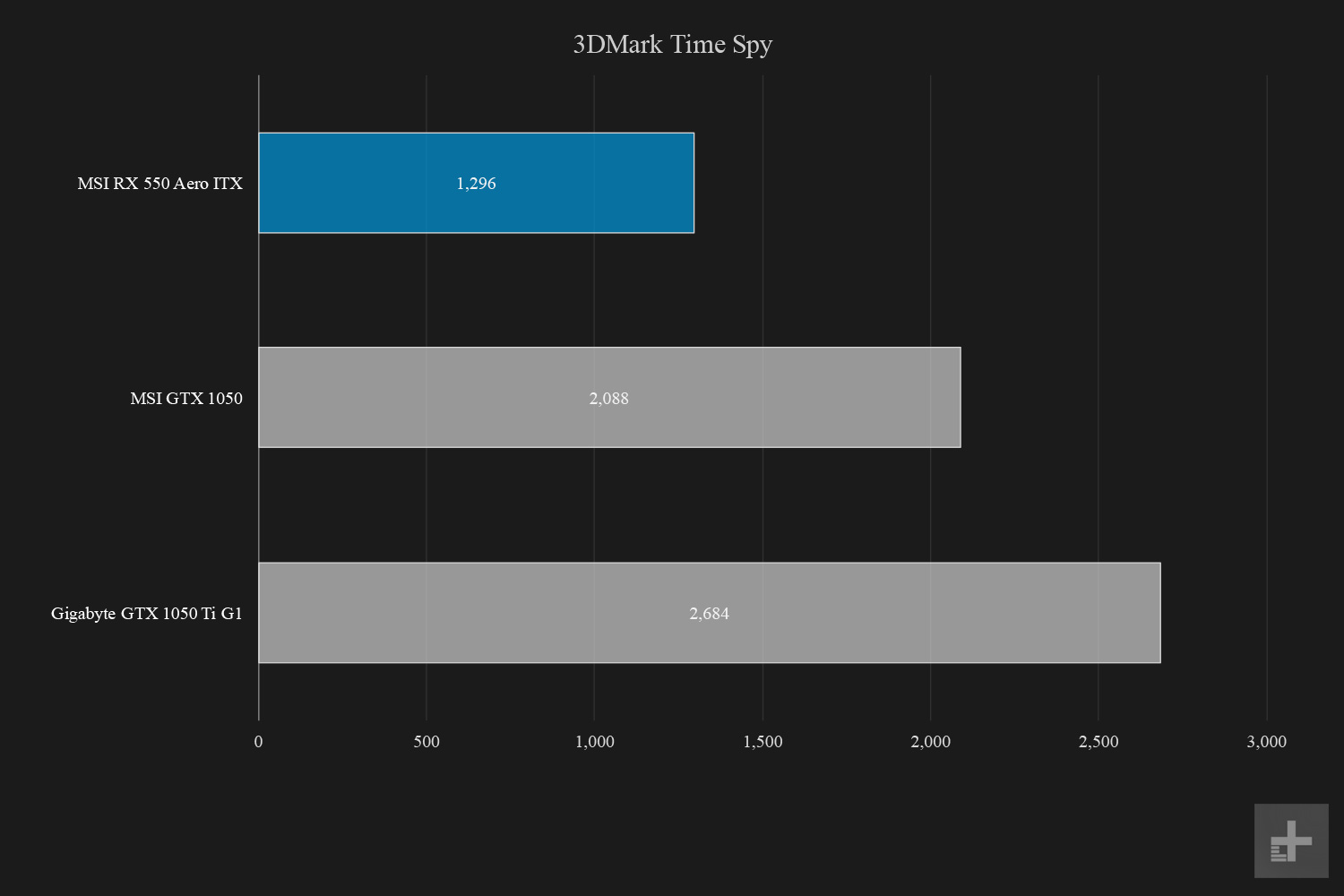 msi radeon rx 550 aero itx review graphs 3d mark time spy