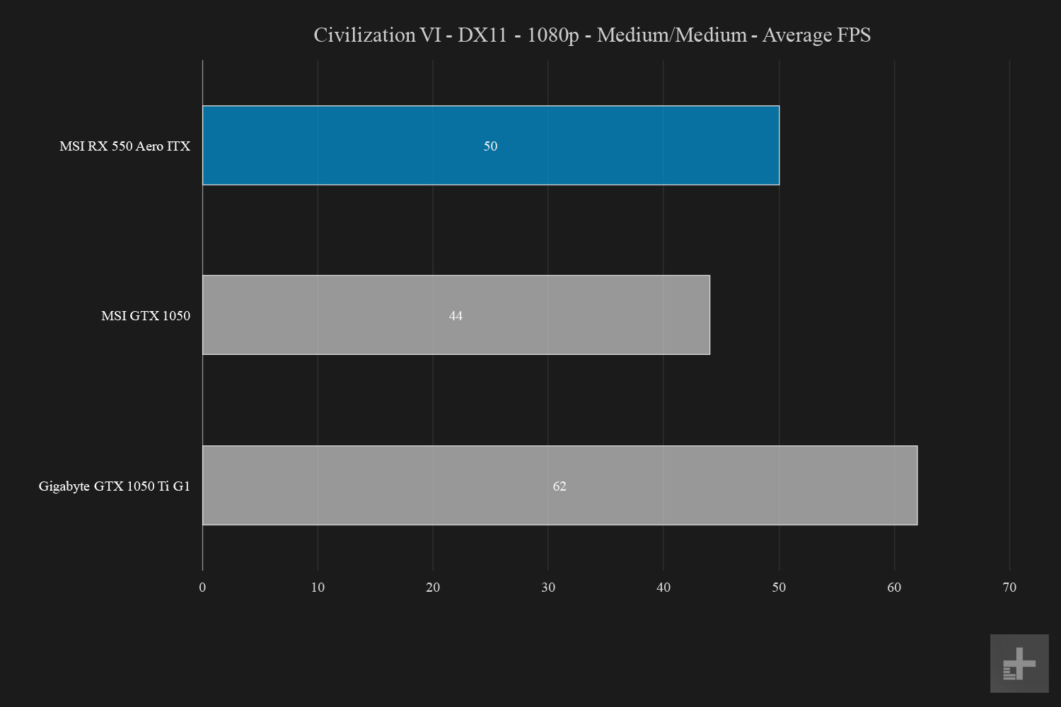 msi radeon rx 550 aero itx review graphs civ dx11 1080p medium