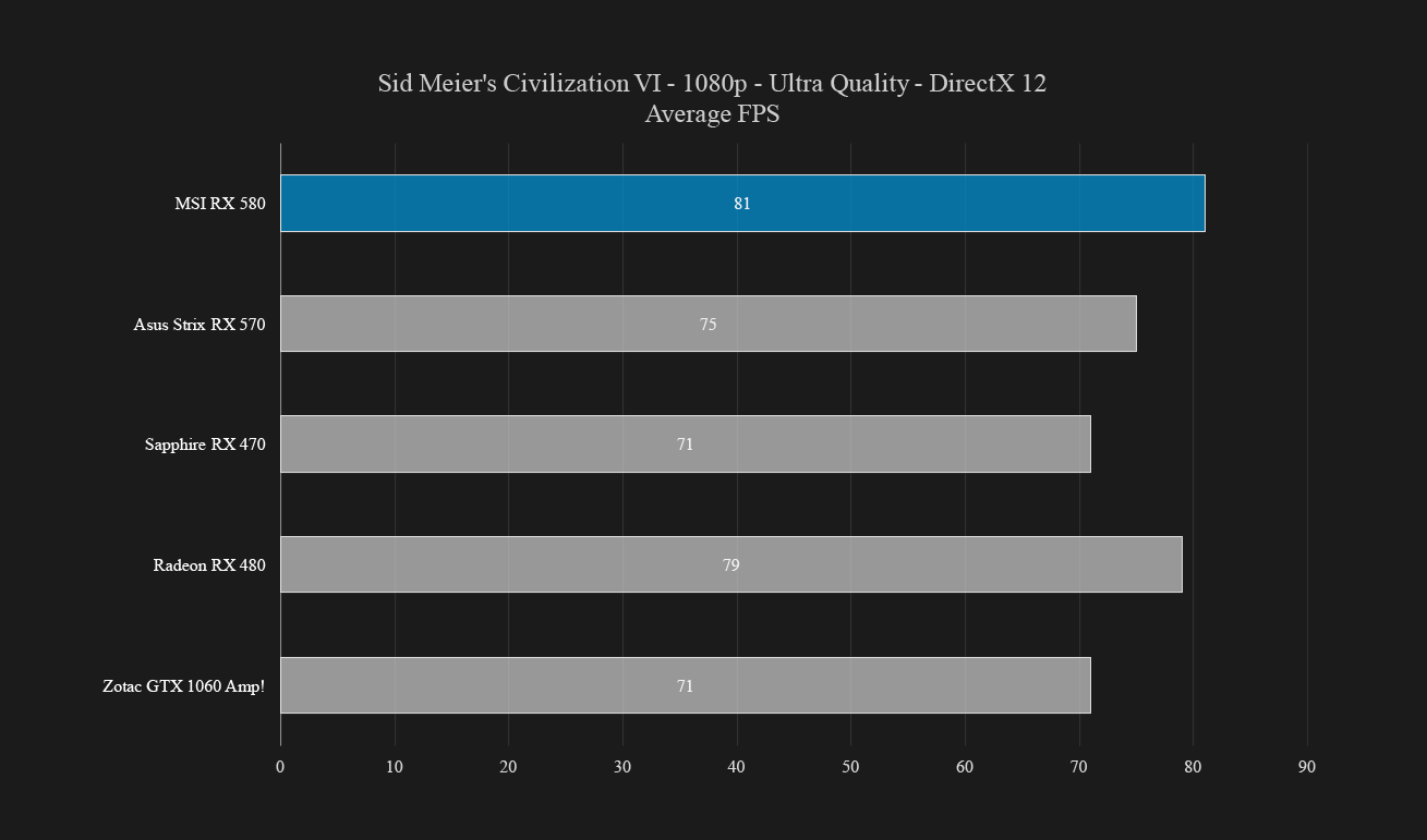 msi radeon rx 580 gaming x plus 8g review rx580 1080 games civ