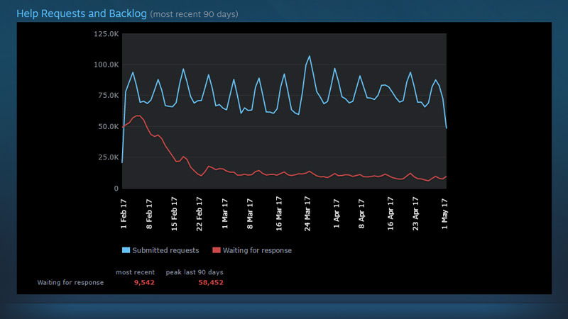 valve steam support 75000 steamsupportrequests