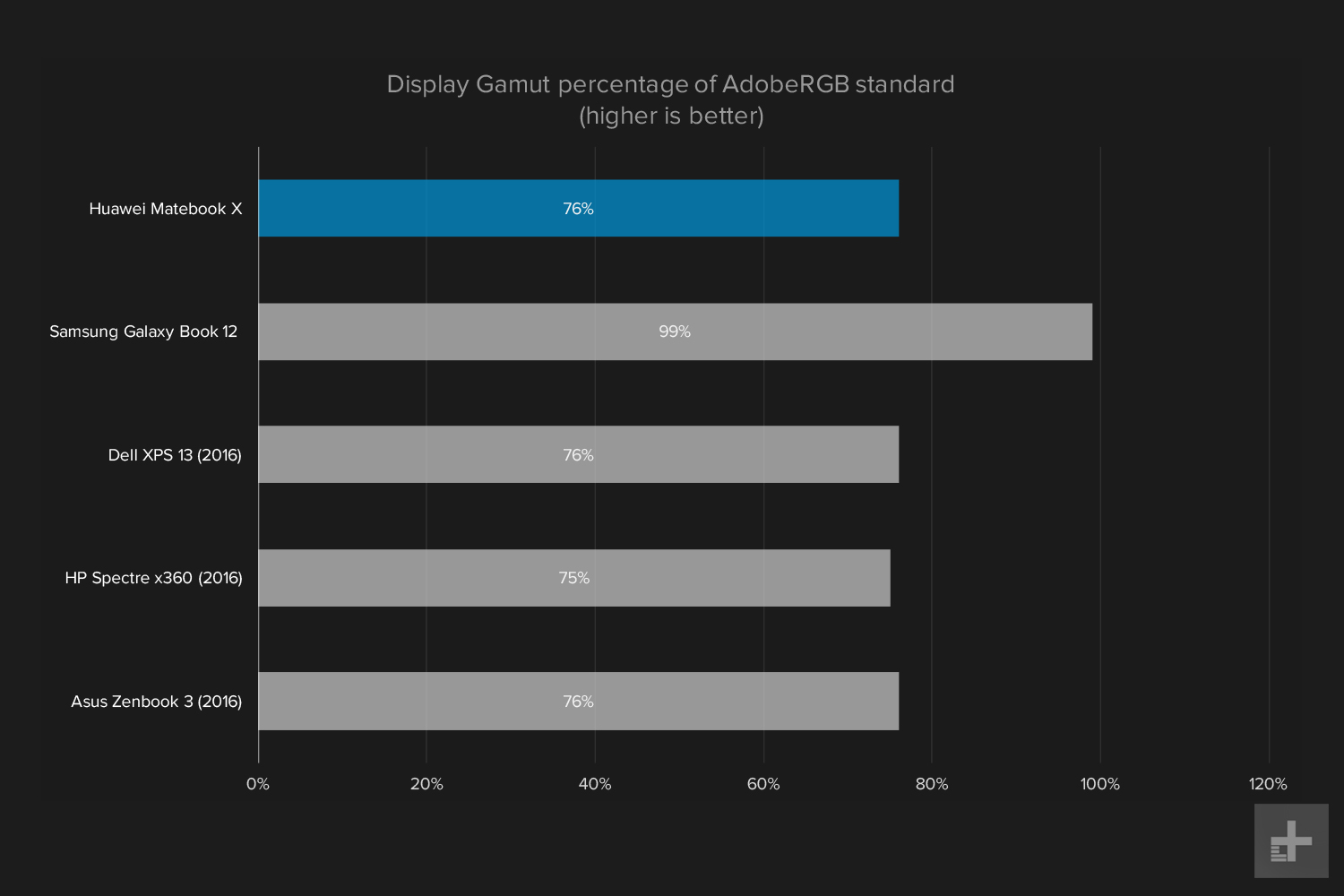 huawei matebook x wt w09 review mateboox display gamut ratio