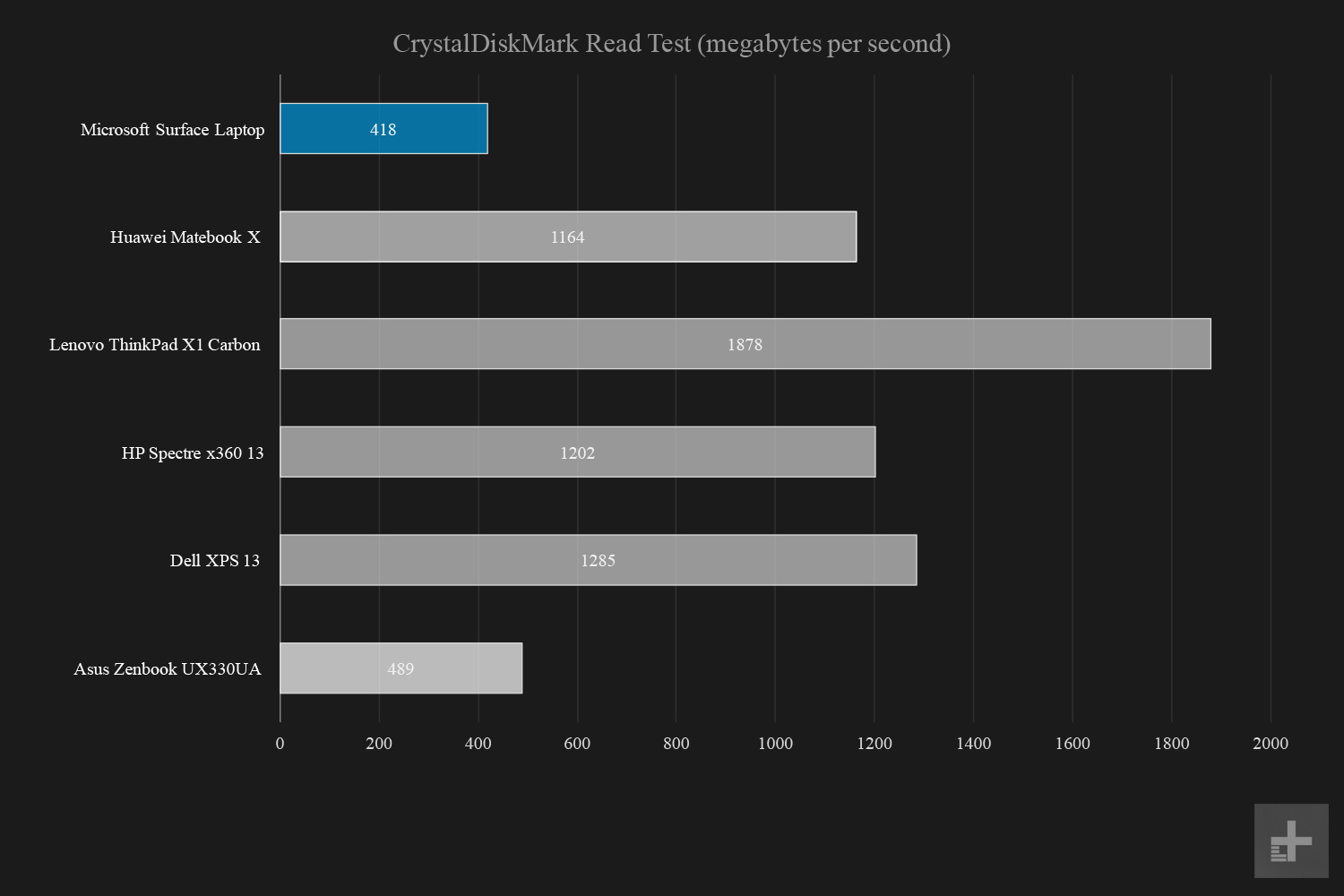 microsoft surface laptop crystaldiskmark read speed