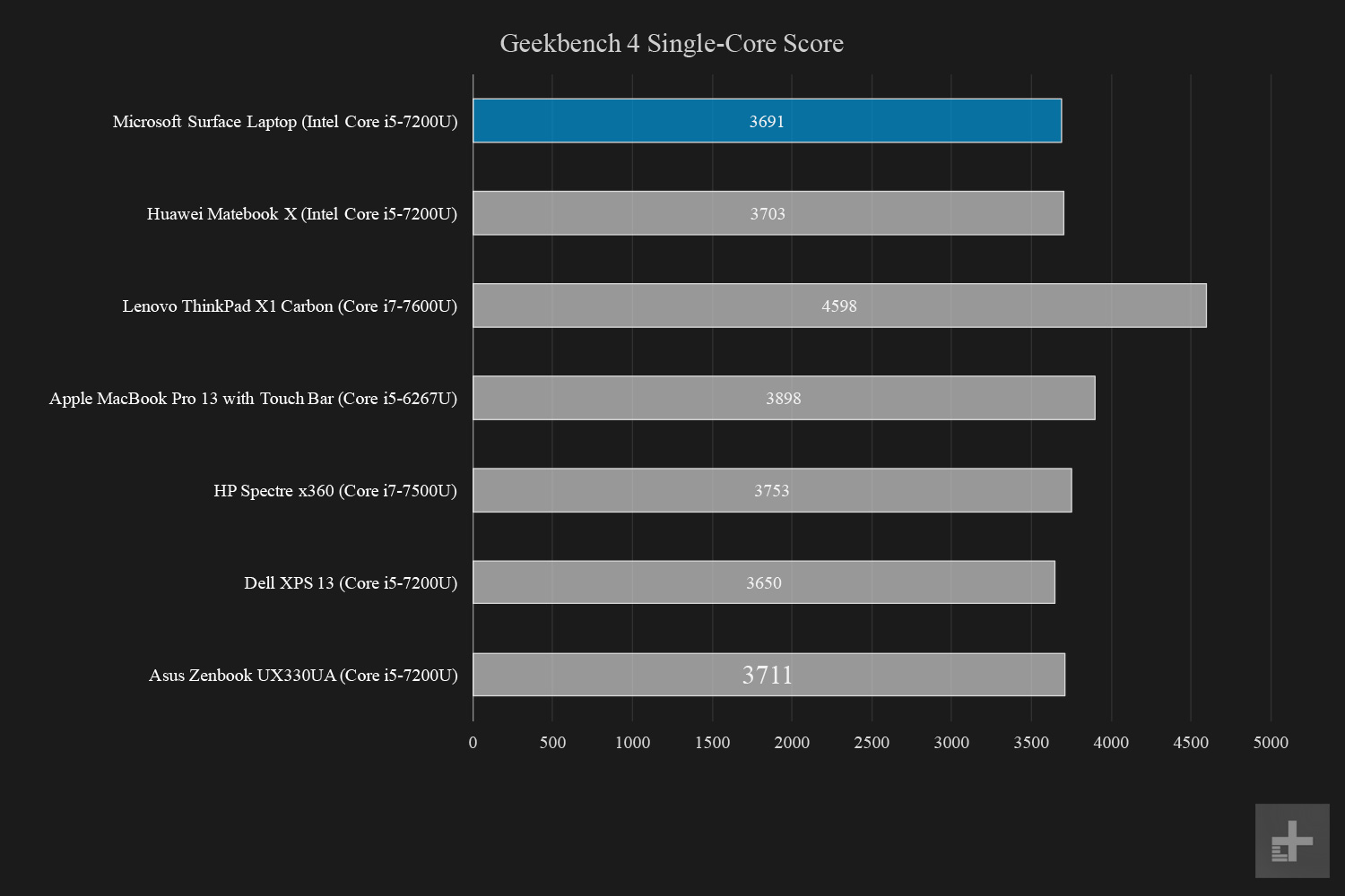 microsoft surface laptop geekbench single core