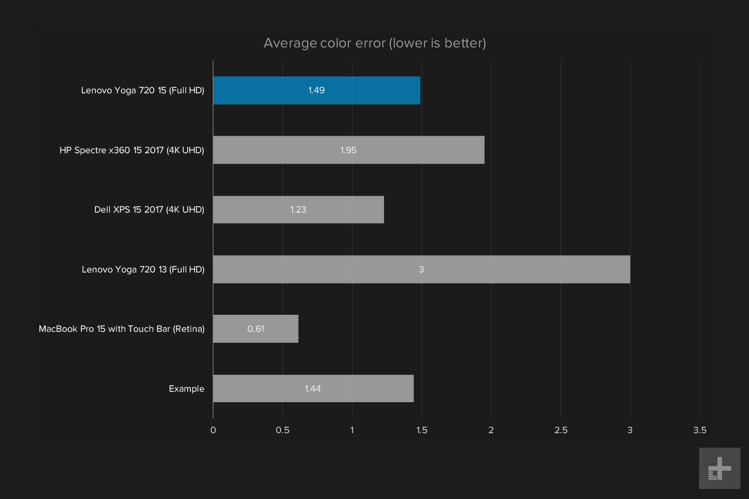 lenovo yoga 720 15 inch review avg color