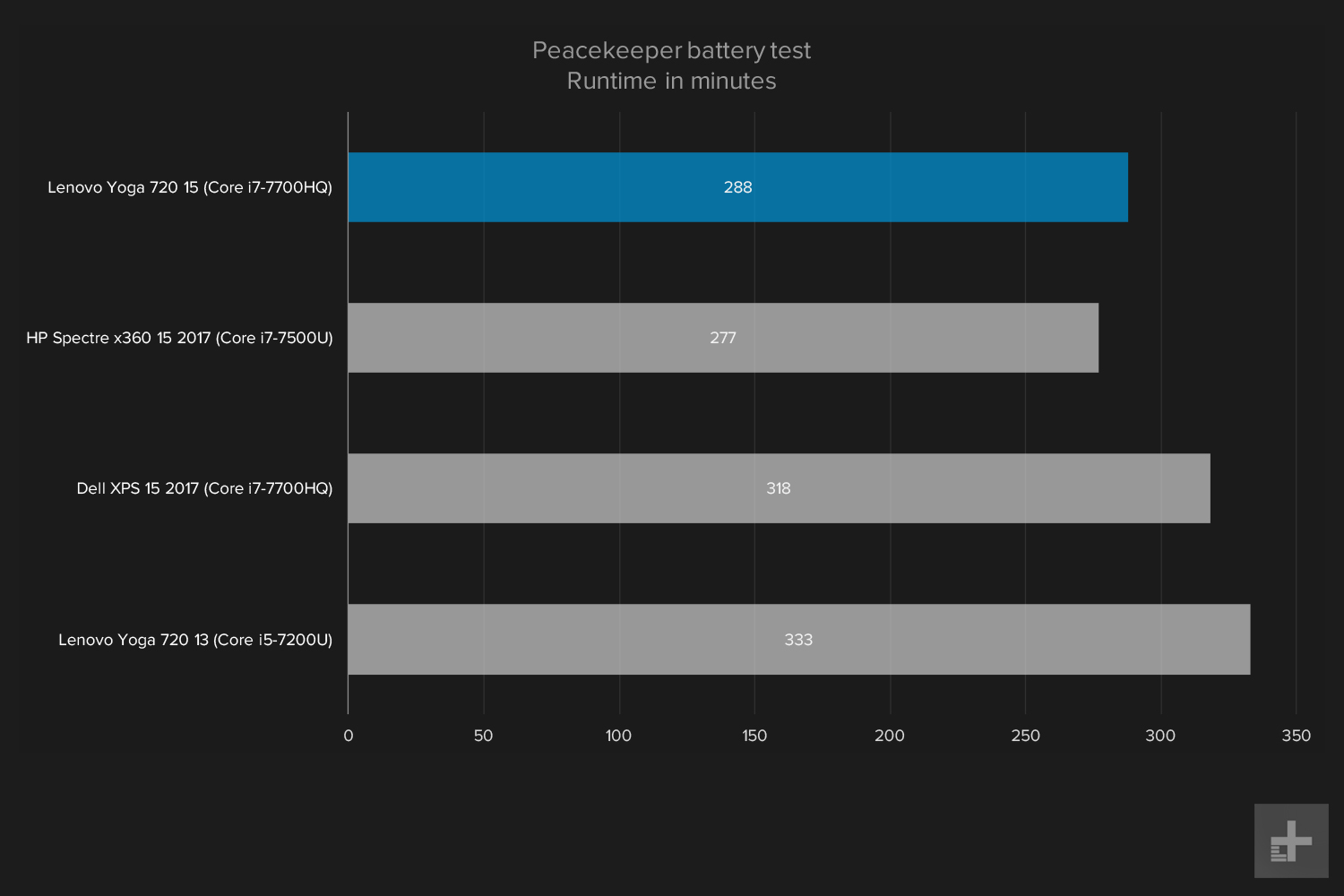 lenovo yoga 720 15 inch review battery test