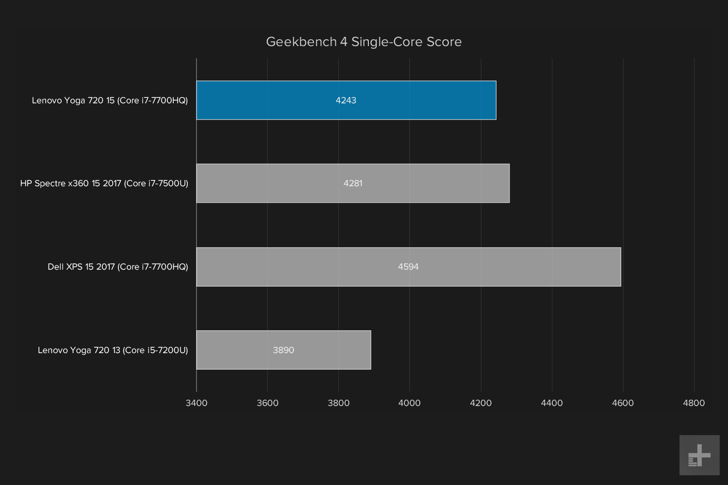 lenovo yoga 720 15 inch review geekbench single